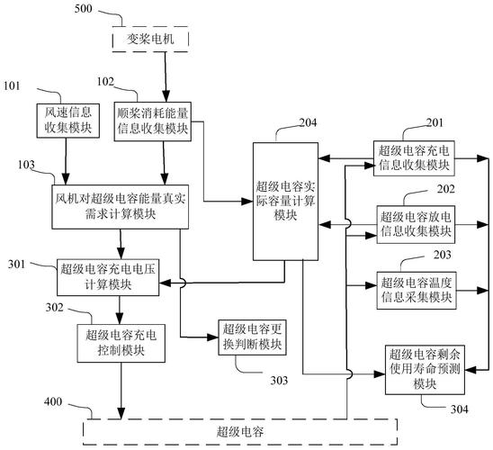 风机变桨系统后备电源的智能控制系统及方法专利