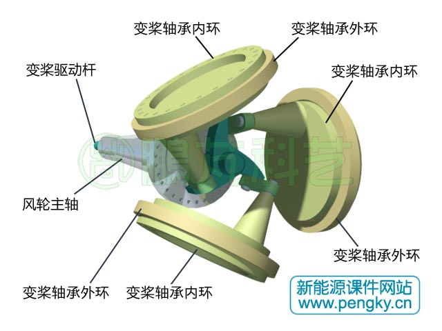 驱动杆统一变桨驱动机构-水平轴风力发电机-鹏芃科艺